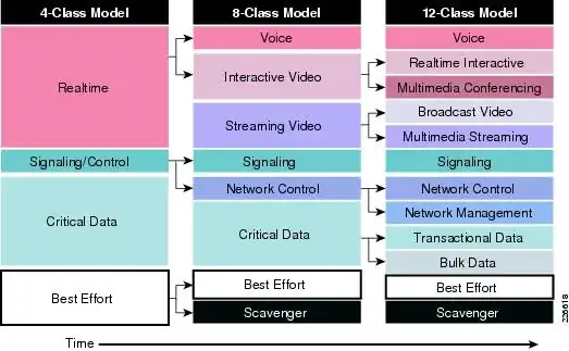 Cisco QoS classes