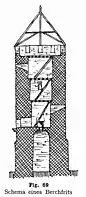 Bergfried - Schema