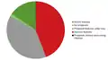 Pie chart with numbers of proposals by stage
