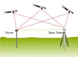 Principe RTK.