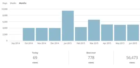Visitors each month