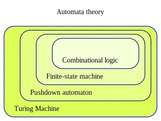 Automata Theory Venn Diagram