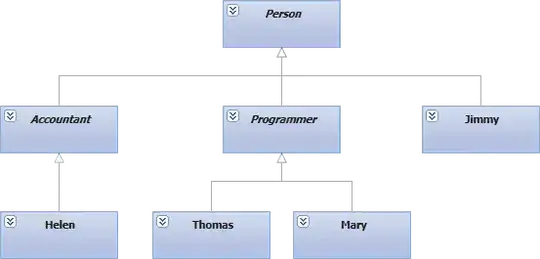 The class diagram shows an abstract Person with three children: abstract Accountant, an abstract Programmer, and Jimmy. Accountant has a subclass Helen, and Programmer has two subclasses: Thomas and Mary.