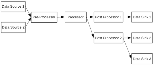 More Complex Dataflow Architecture