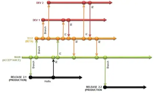 Development-MAIN-Production branching model