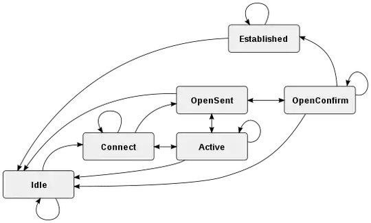 BGP statechart