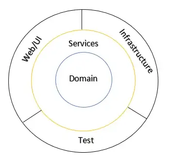 Onion Architecture with no Application Layer