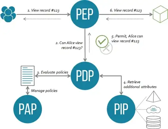 Attribute Based Access Control Architecture
