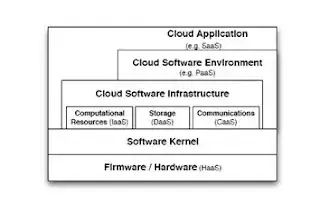 cloud layers