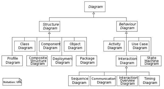 UML diagrams overview