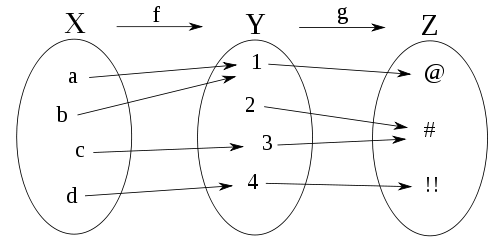 Function composition