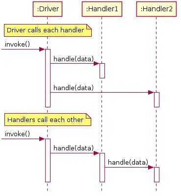 UML Sequence diagram showing data passed to handlers