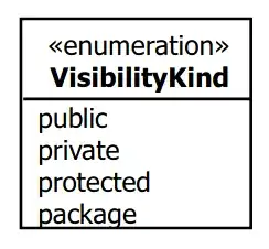 An example of an enumeration: VisibilityKind has possible literals public, private, protected, package.