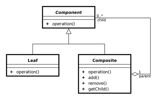 UML Composite design pattern