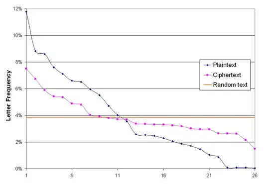 http://en.wikipedia.org/wiki/File:Vigenere_letter_frequencies.PNG