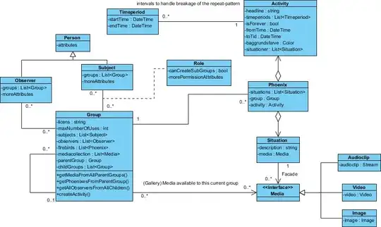 Class diagram with methods included. The "Group" class is the hierarchy