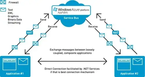 Azure AppFabric Service Bus