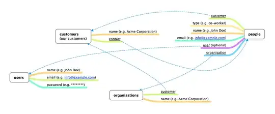Data model