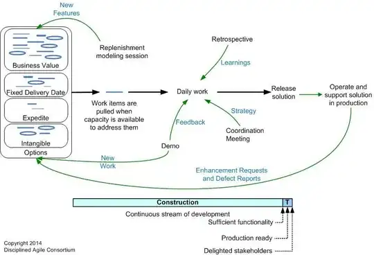 Continuous Delivery DAD Lifecycle
