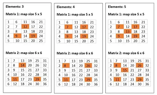 The matrix is the map and the orange elements represent the islands