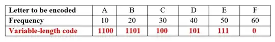 Variable Length Codes