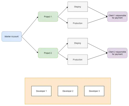 Ideal organization for projects in AWS