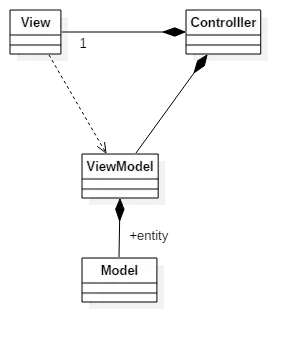 MVVM+MVC