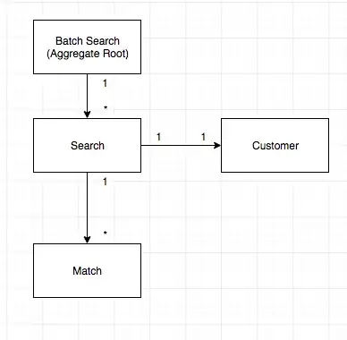 DDD model in diagrammatic form of the above description