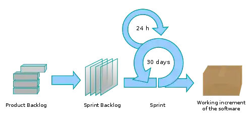 Scrum diagram - Creative Commons Licence see 