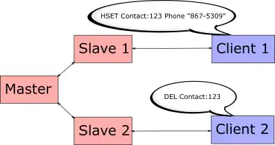 Client 1 sends HSET Contact:123 Phone "867-5309", Client 2 sends DEL Contact:123