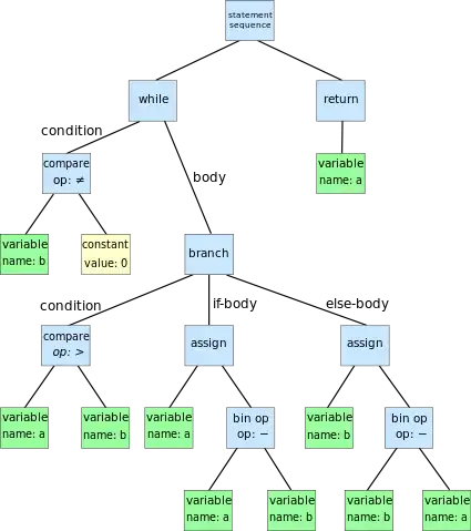 some abstract syntax tree