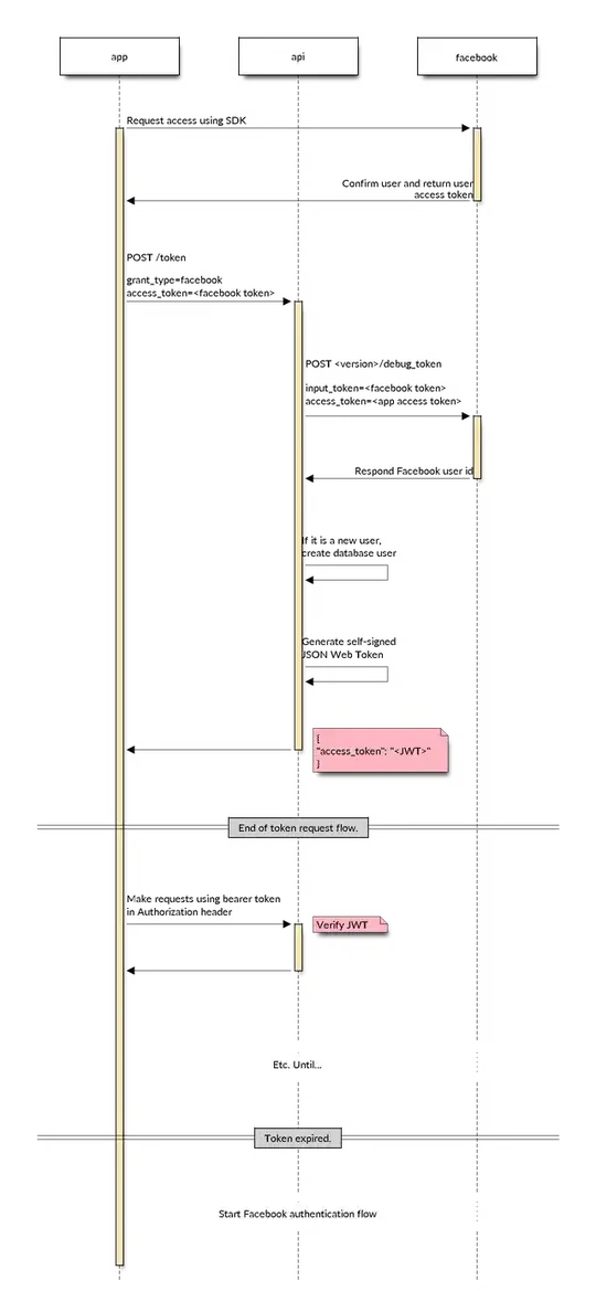 Facebook login flow