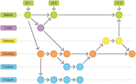 Git Flow