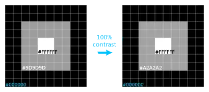 The images before and after contrasts are similar, except for the gray color which is slightly lighter