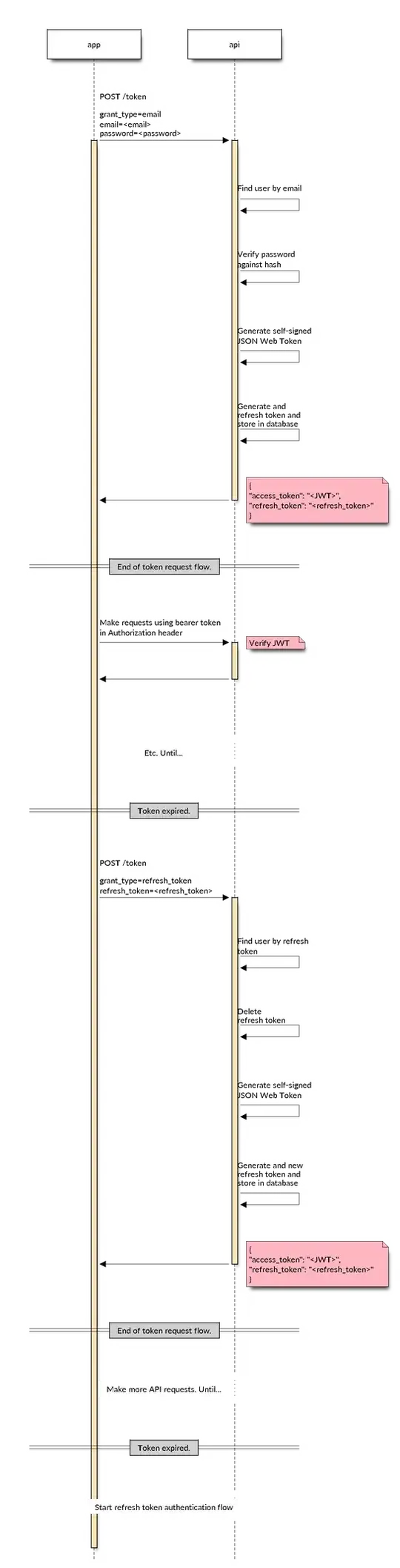 Email login flow