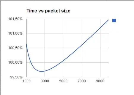 transmit time ratio versus packet size