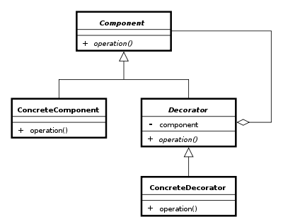 Decorator Pattern