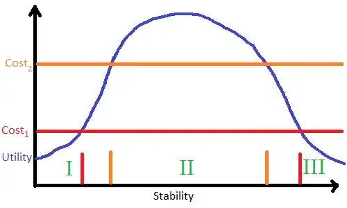 utility and cost