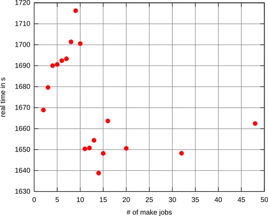 compiling llvm time depending on number of jobs