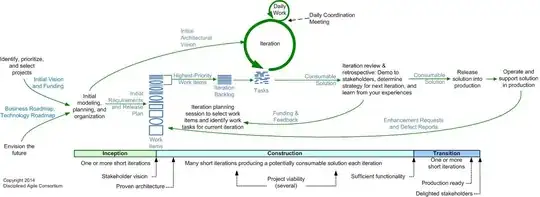 Basic/Agile DAD Lifecycle Extending Scrum