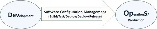 Connection between Development and Operations is SCM