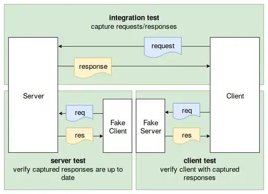 Diagram of the various tests