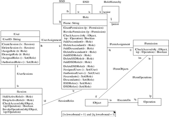 RBAC UML