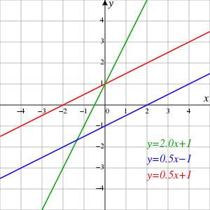 Lines on a graph