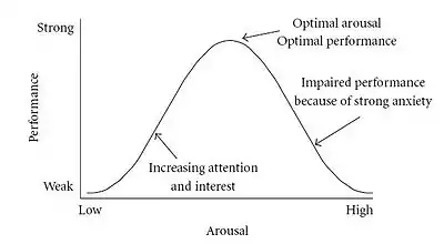Yerkes-Dodson curve