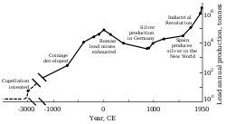 Lead production graph for the last five millenia